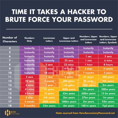 Time it takes a hacker to brute force your password.