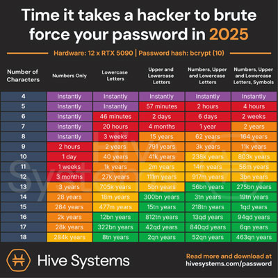 Time it takes a hacker to brute force your password in 2025.