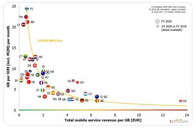Total mobile service revenue per GB.