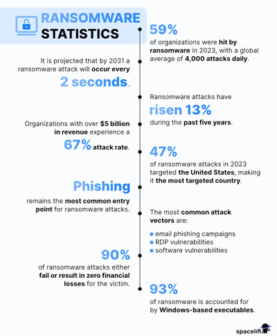 Top ransomeware statistics from spacelift.io.